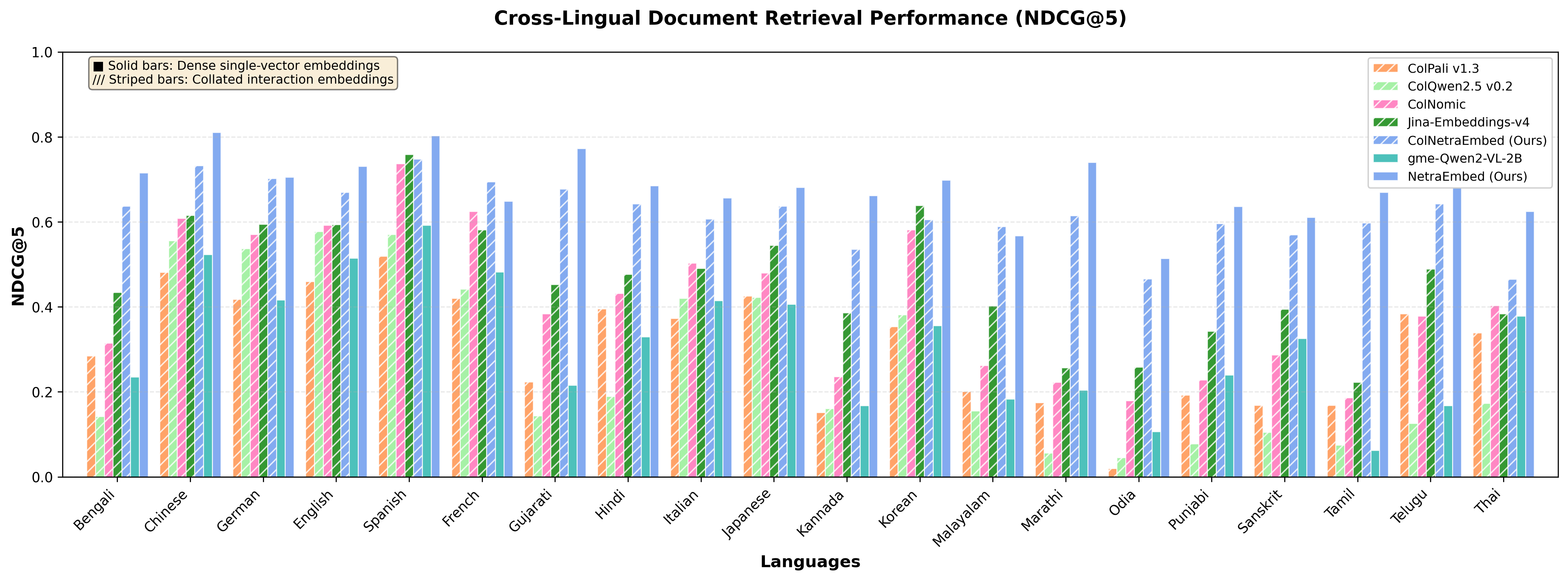Cross-Lingual NDCG@5 Comparison