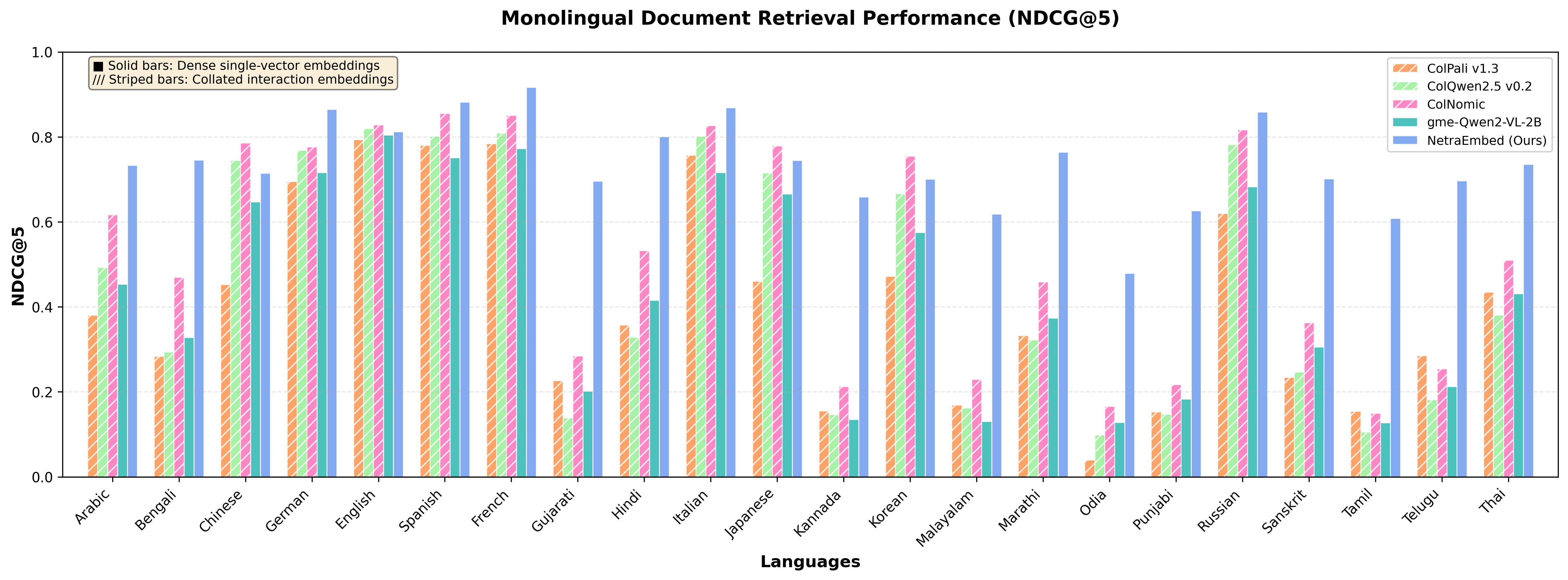 Monolingual NDCG@5 Comparison