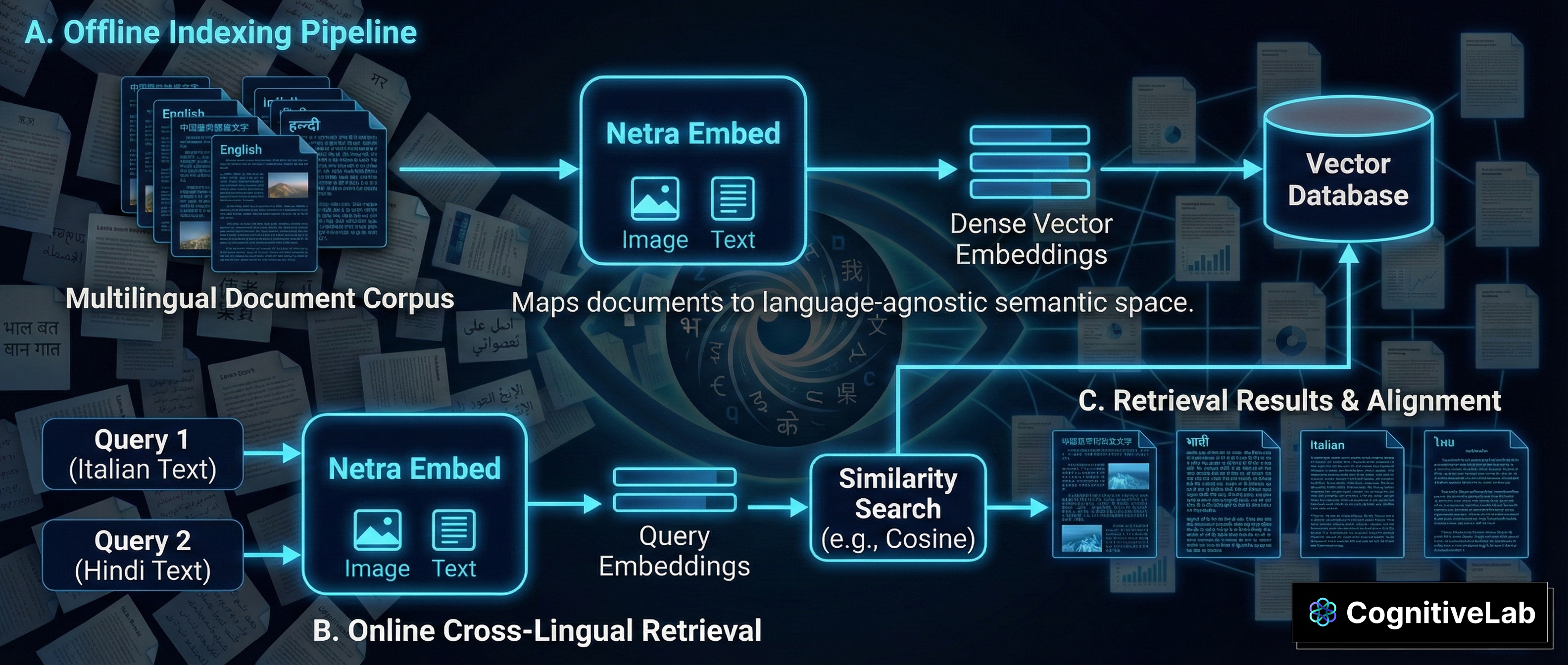NetraEmbed Ingestion and Retrieval Pipeline